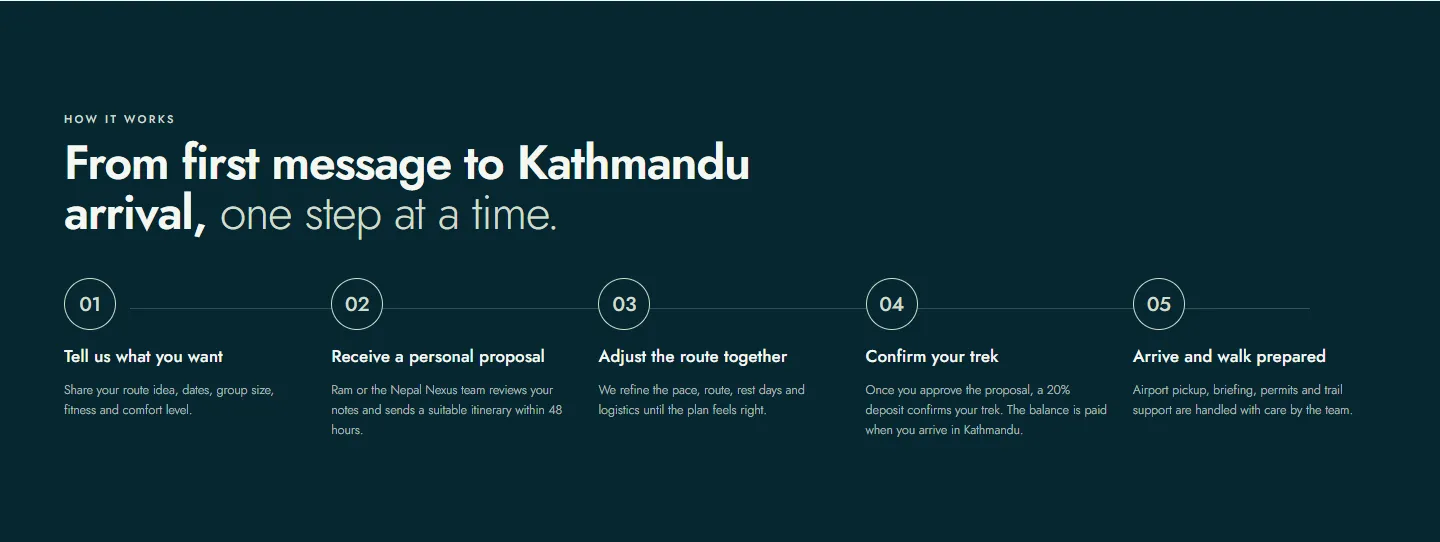 “From first message to Kathmandu arrival, one step at a time.” with five numbered steps, from telling the team what you want to arriving and walking prepared.