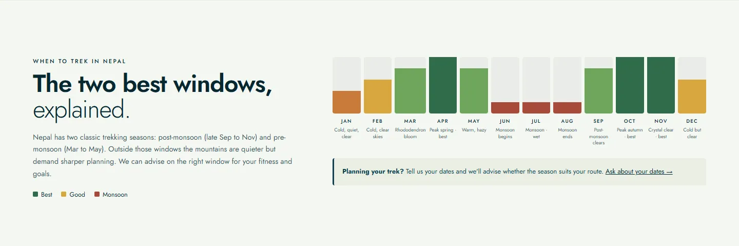 “The two best windows, explained.” beside a twelve-month bar chart, each month coloured best, good or monsoon with a short note such as “Peak autumn · best”.