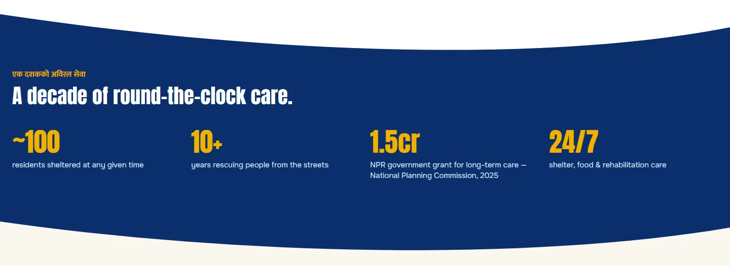 A navy band headed “A decade of round-the-clock care.” with four figures in marigold: ~100 residents, 10+ years, a 1.5 crore NPR government grant, and 24/7 care.